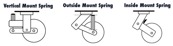 Spring loaded caster types